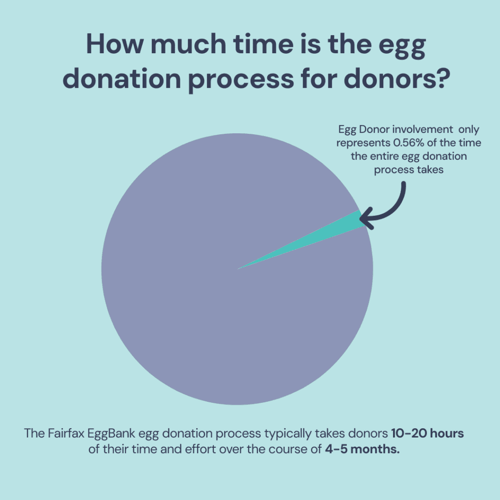 A pie graph showing that even though the frozen egg donation process takes months to complete, it really only requires some hours of your dedicated time over those months.